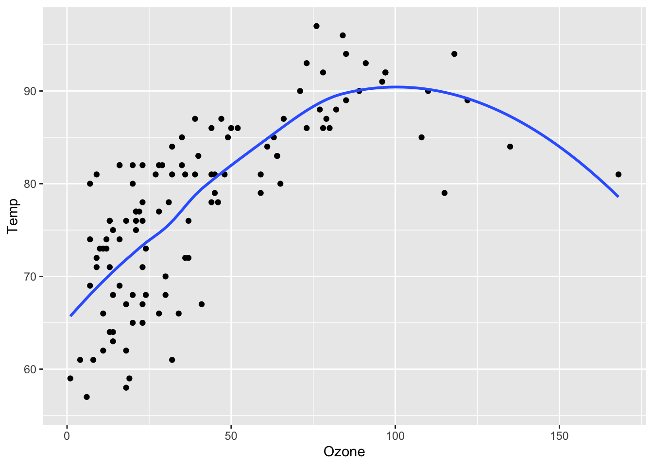 "A scatterplot with temperature by ozone levels along with a trend line indicating the increase in temperature with increasing ozone levels."
